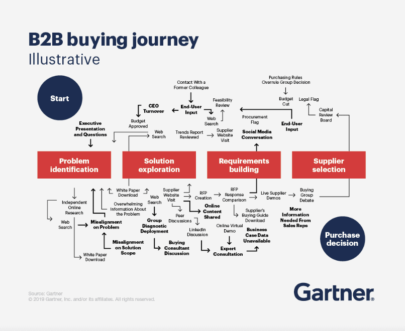 b2b buying journey